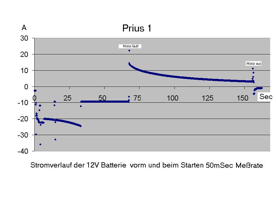 prius_stromverlauf_beim_starten.jpg