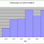 zulassungszahlen_jahresvergleich.gif