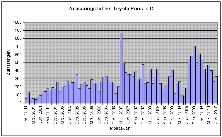 zulassungszahlen_prius.gif